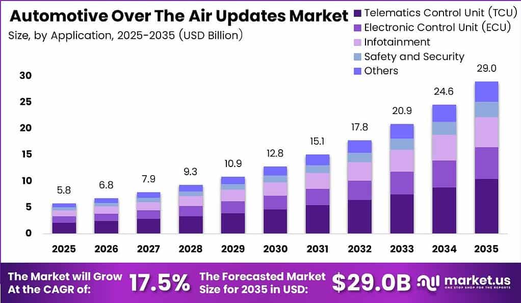 Automotive Over The Air Updates Market Size Analysis Bar Graph