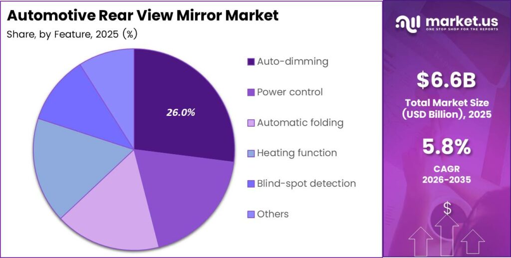Automotive Rear View Mirror Market Share Analysis Chart