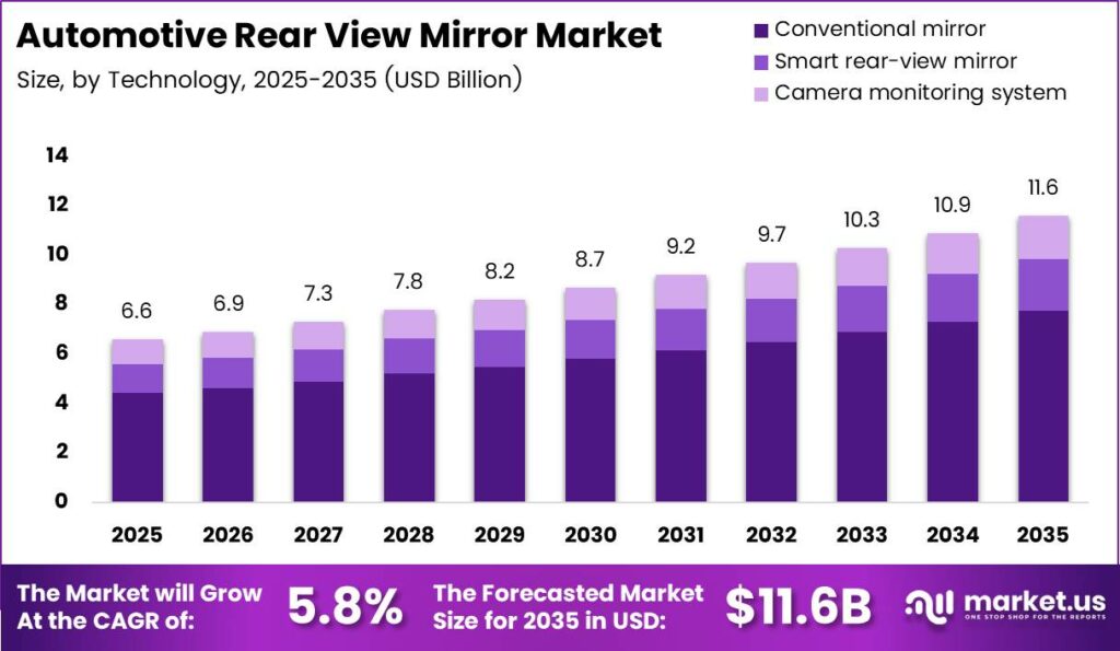 Automotive Rear View Mirror Market Size Analysis Bar Graph
