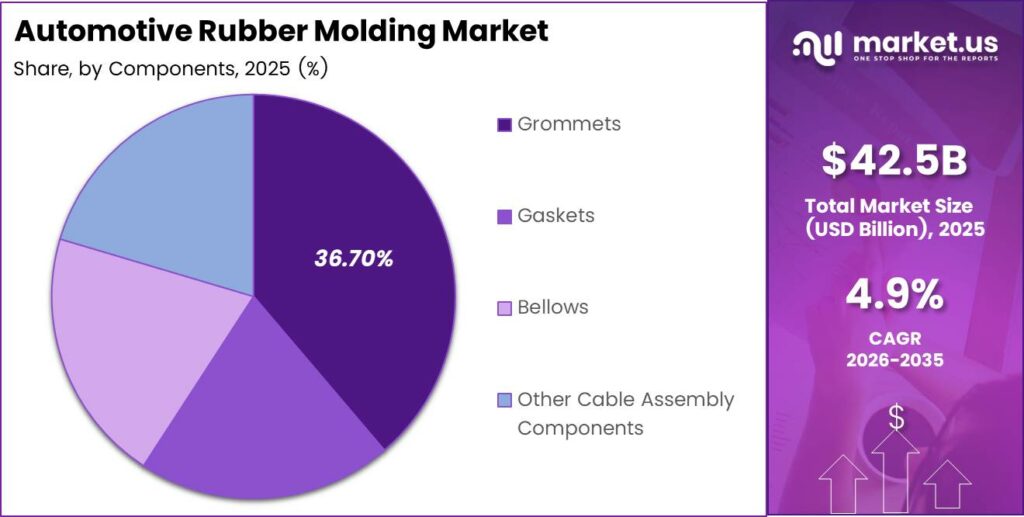 Automotive Rubber Molding Market Share Analysis Chart