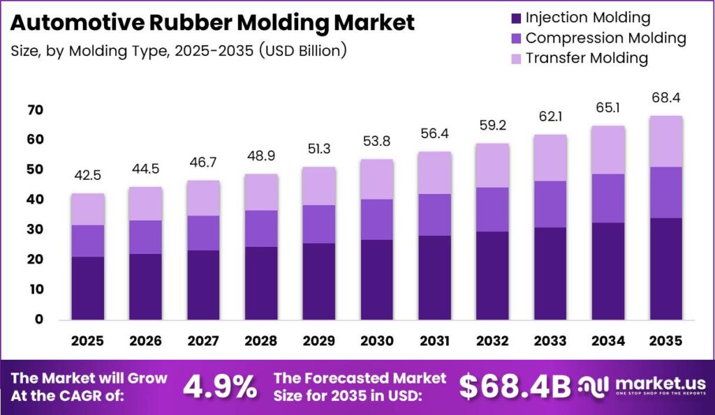 Automotive Rubber Molding Market Size Analysis Bar Graph