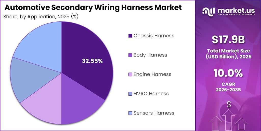 Automotive Secondary Wiring Harness Market Share Analysis Chart
