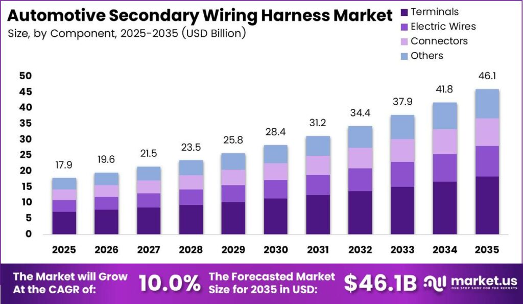 Automotive Secondary Wiring Harness Market Size Analysis Bar Graph