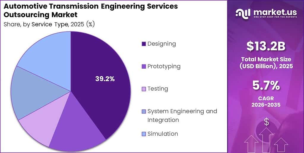Automotive Transmission Engineering Services Outsourcing Market Share Analysis Chart