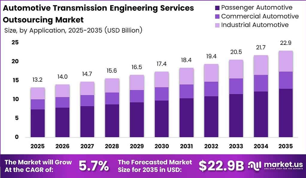 Automotive Transmission Engineering Services Outsourcing Market Size Analysis Bar Graph