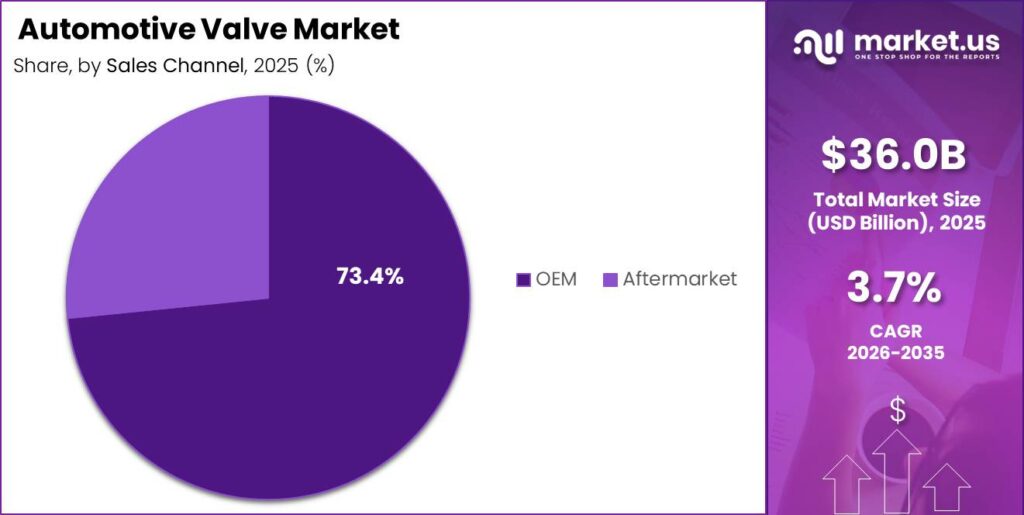 Automotive Valve Market Segment Share Pie Chart