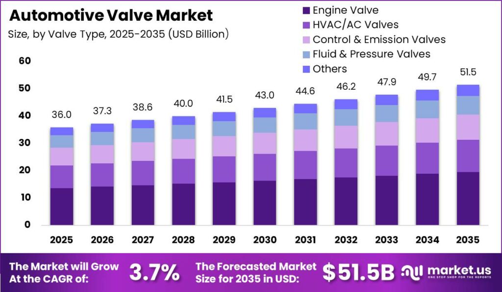 Automotive Valve Market Size Valuation Chart 2025