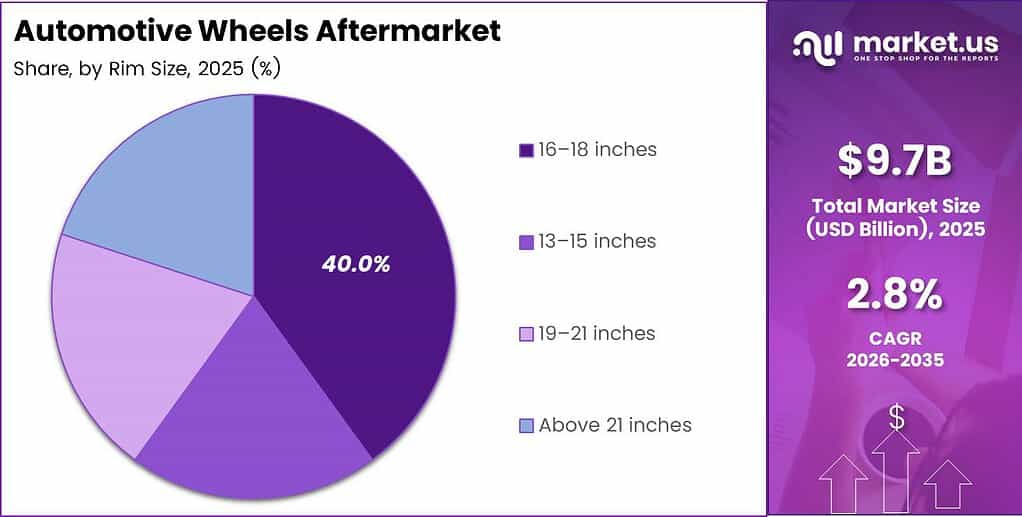 Automotive Wheels Aftermarket Market Share Analysis Chart