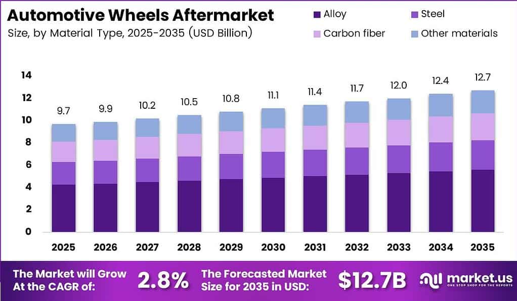 Automotive Wheels Aftermarket Market Size Analysis Bar Graph