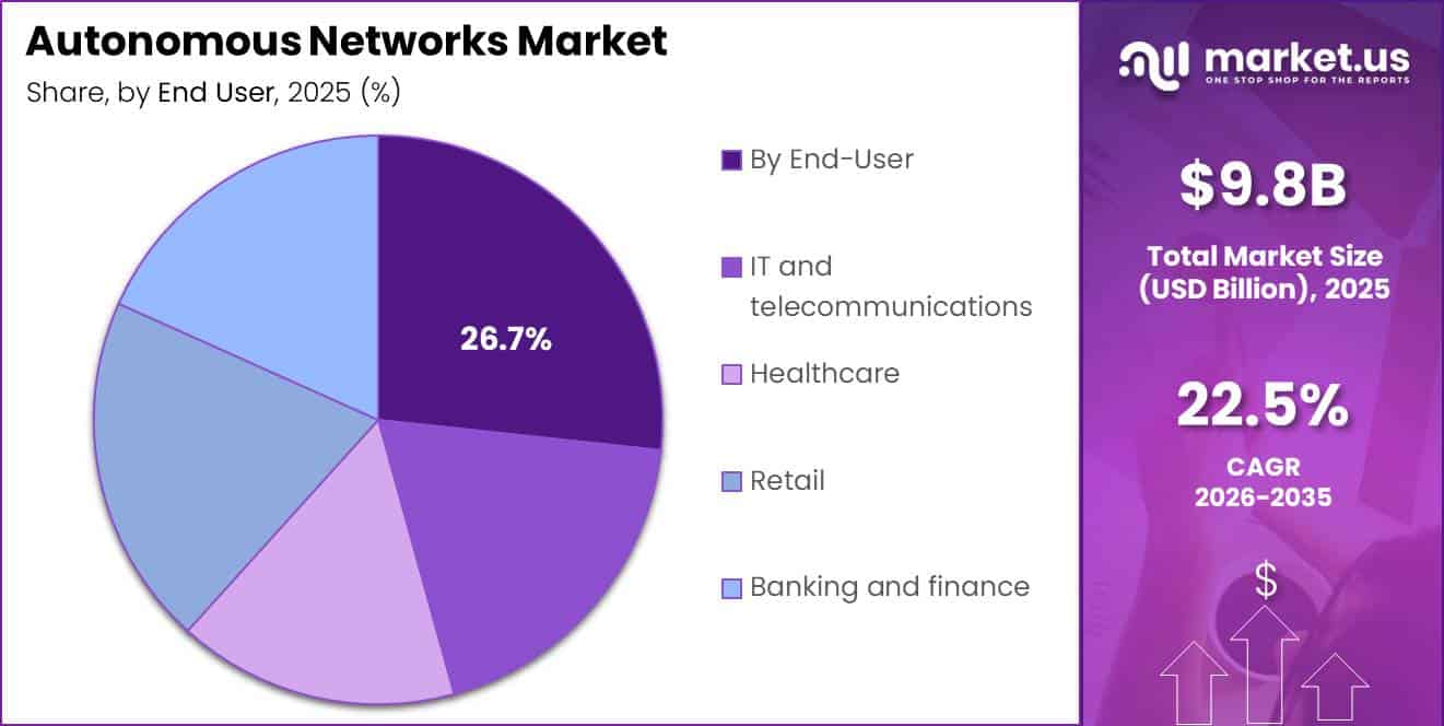 Autonomous Networks Market Segment Share Pie Chart