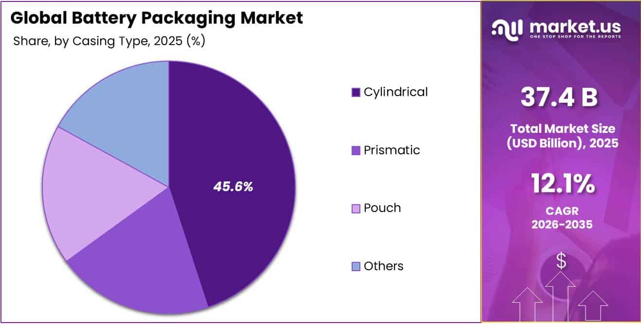 Battery Packaging Market Share