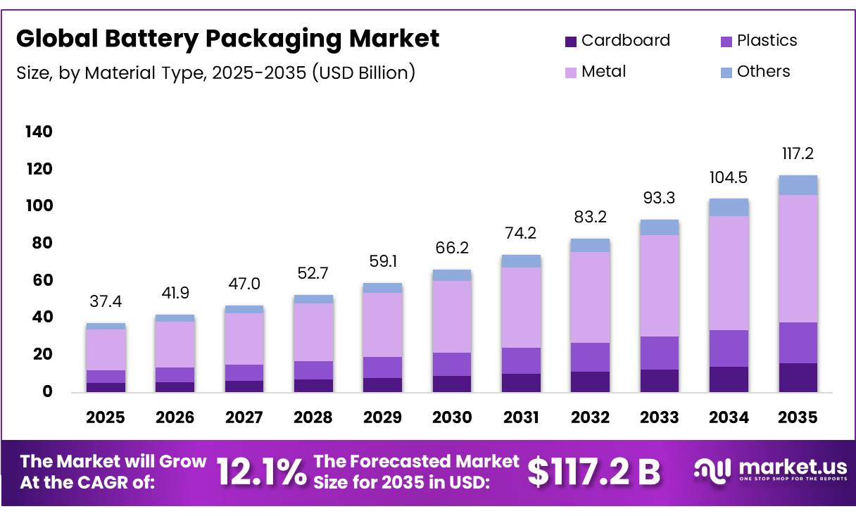 Battery Packaging Market