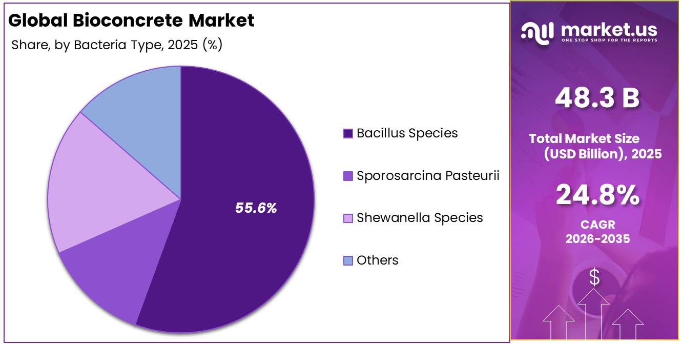 Bioconcrete Market Share
