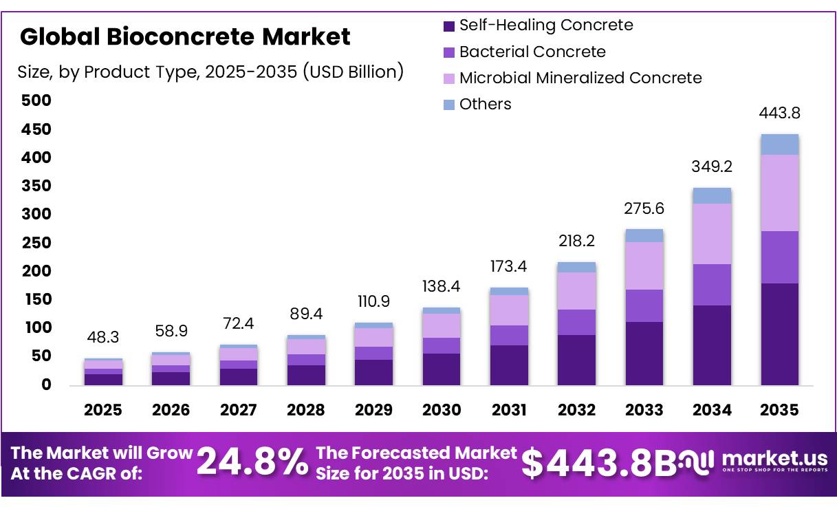 Bioconcrete Market