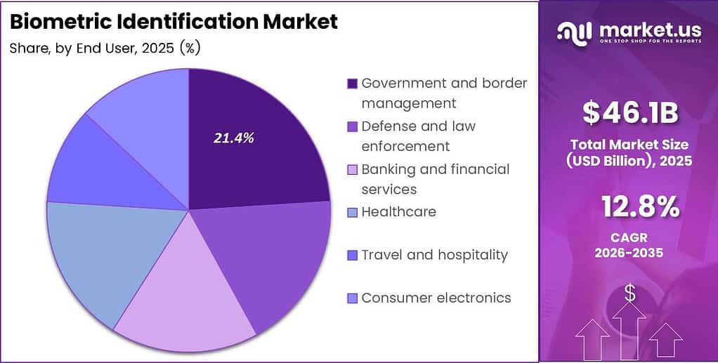 Biometric Identification Market Share Analysis Chart