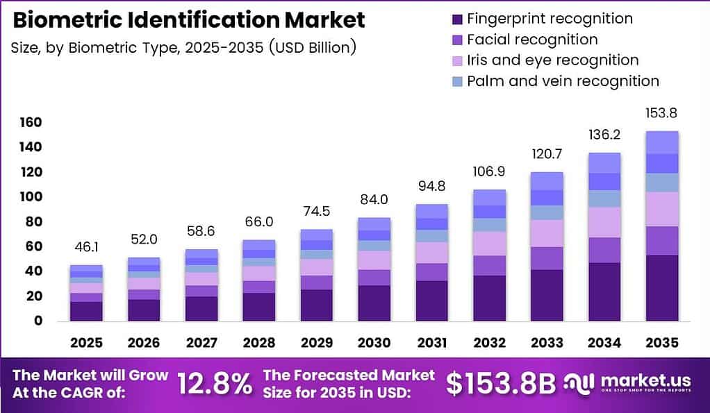 Biometric Identification Market Size Analysis Bar Graph