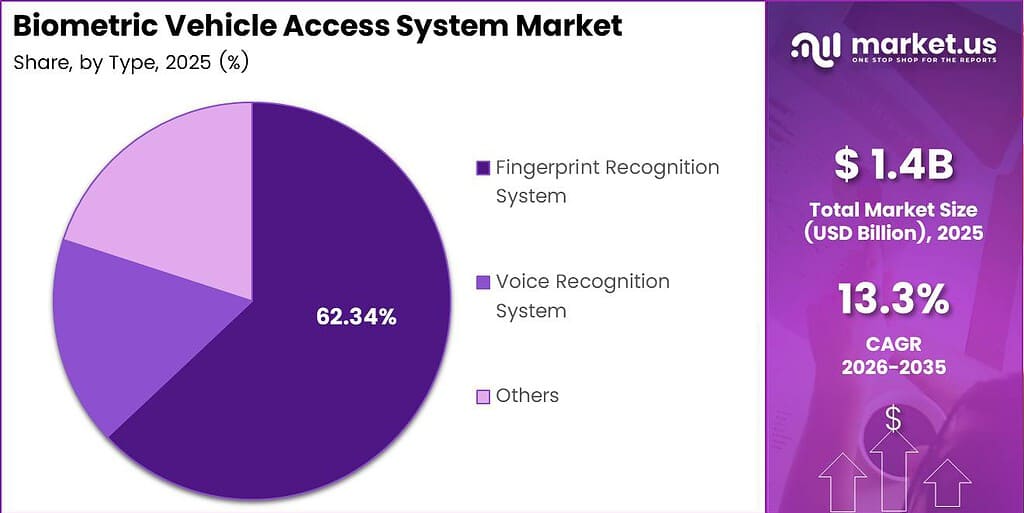 Biometric Vehicle Access System Market Share Analysis Chart