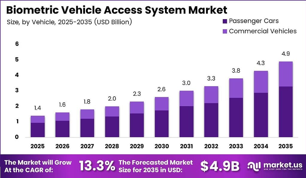 Biometric Vehicle Access System Market Size Analysis Bar Graph