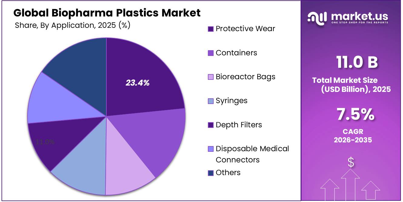 Biopharma Plastics Market Share