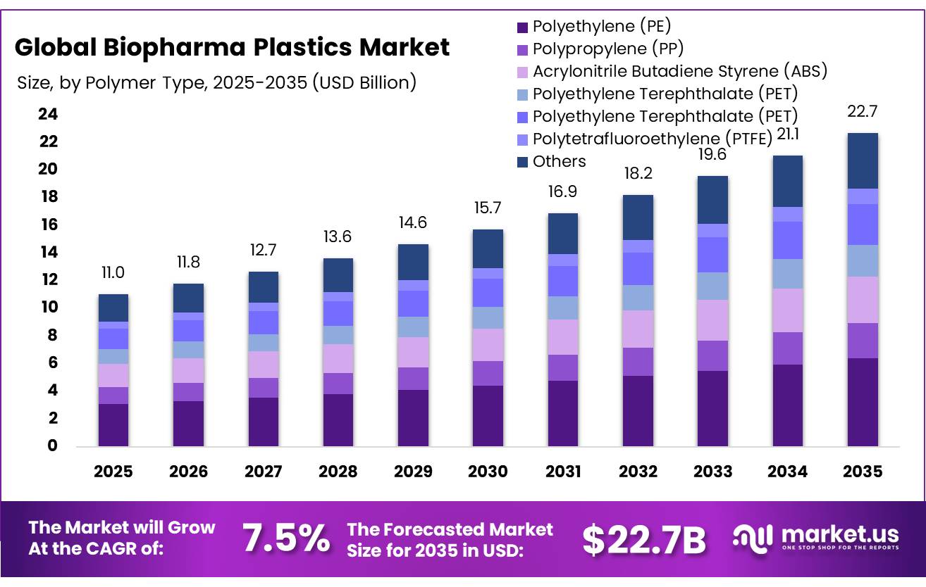 Biopharma Plastics Market