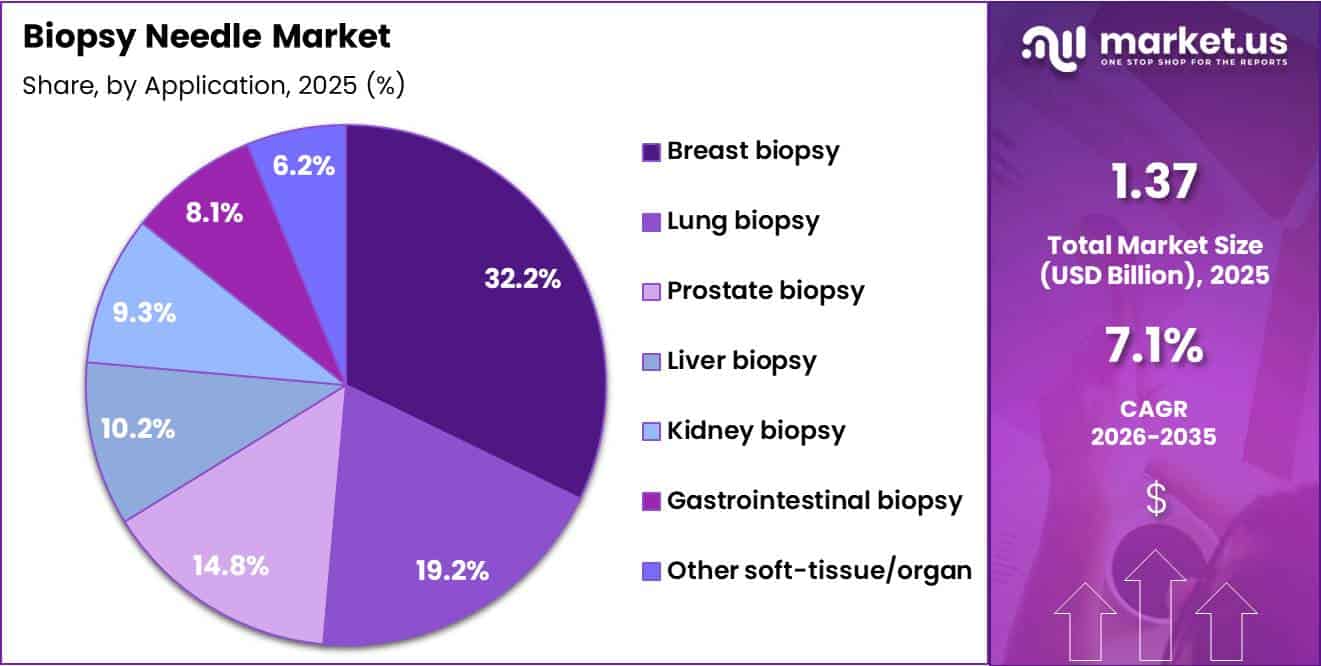 Biopsy Needle Market Share