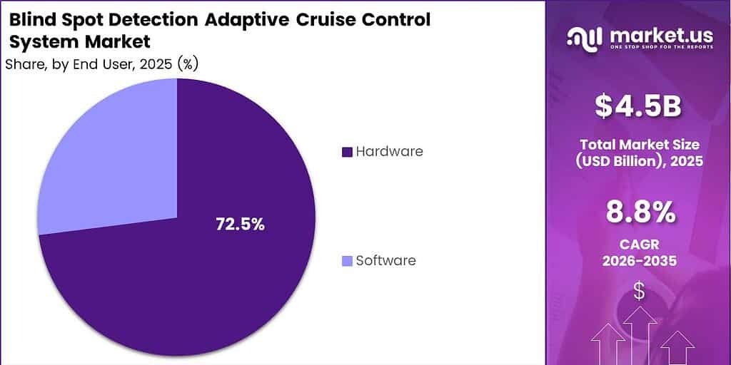 Blind Spot Detection Adaptive Cruise Control System Market Share Analysis Chart