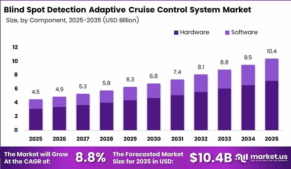 Blind Spot Detection Adaptive Cruise Control System Market Size Analysis Bar Graph
