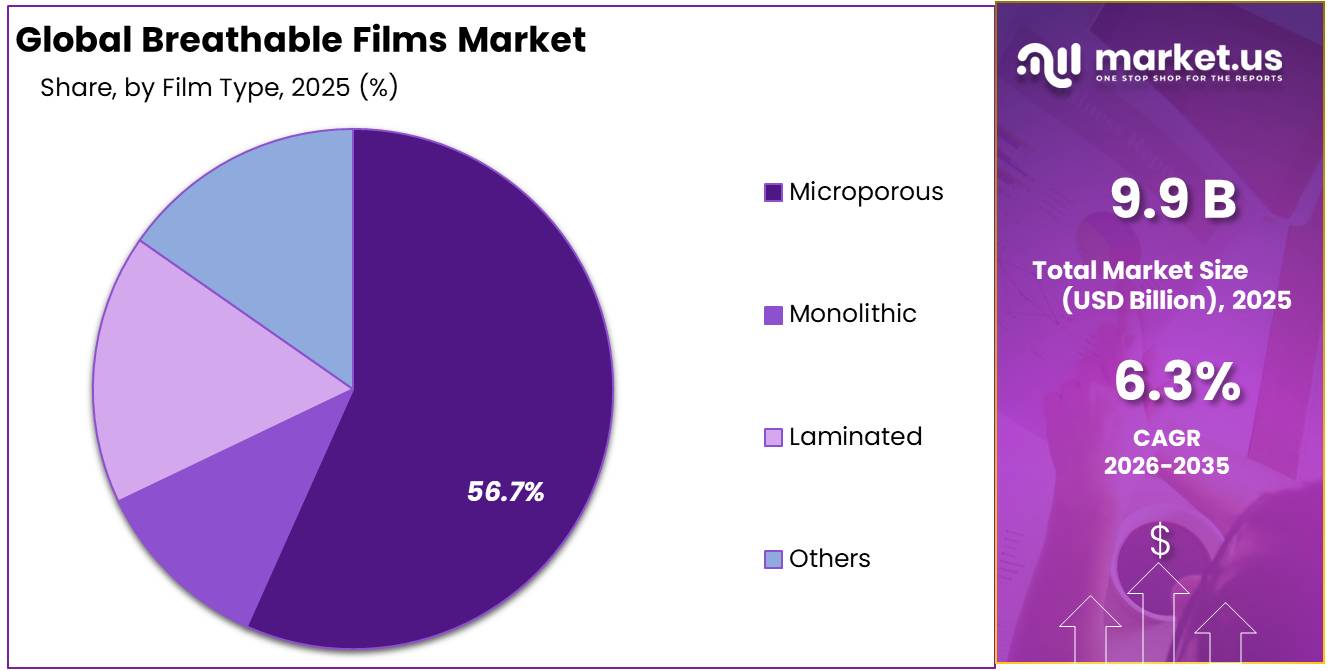 Breathable Films Market Share