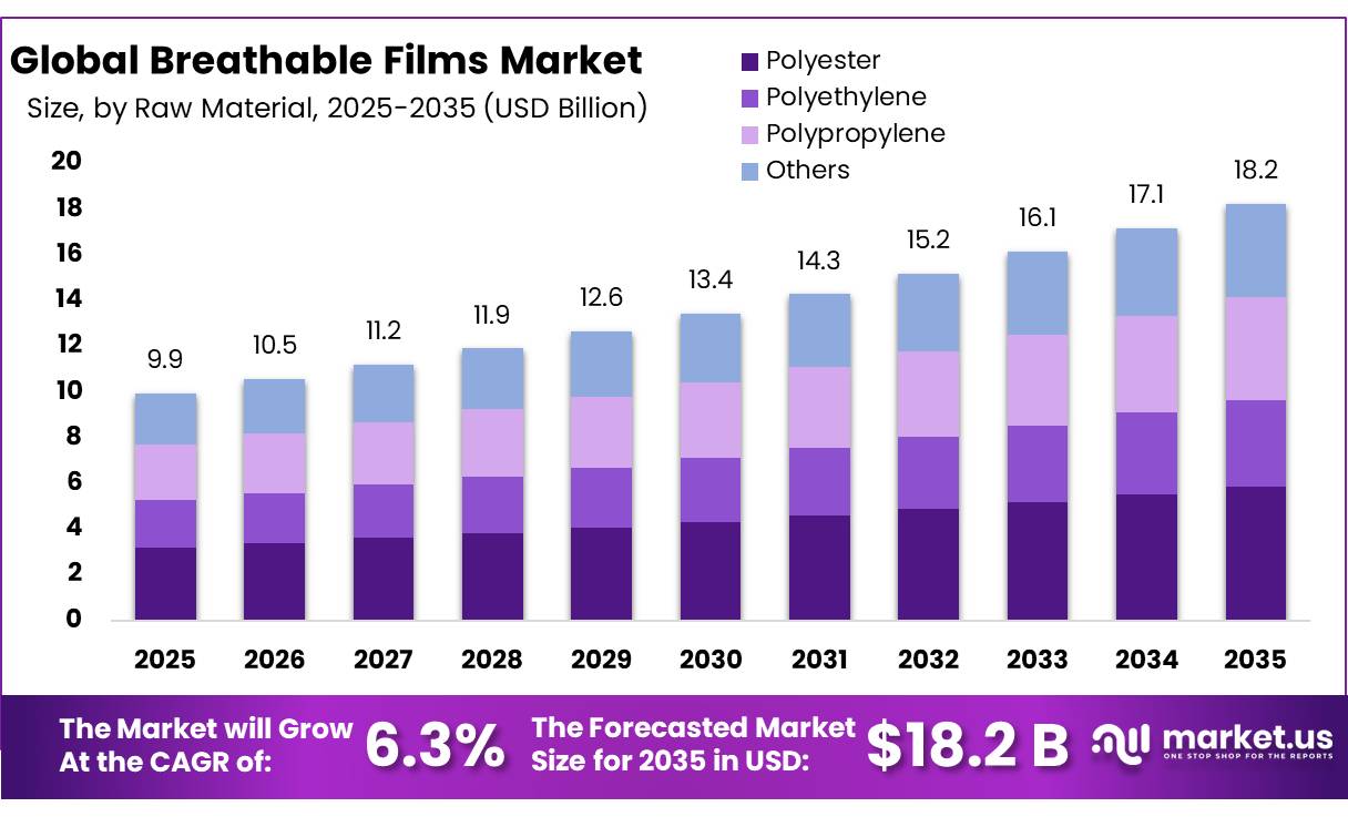 Breathable Films Market