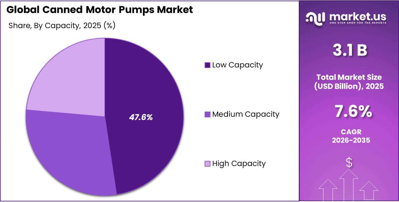 Canned Motor Pumps Market Share