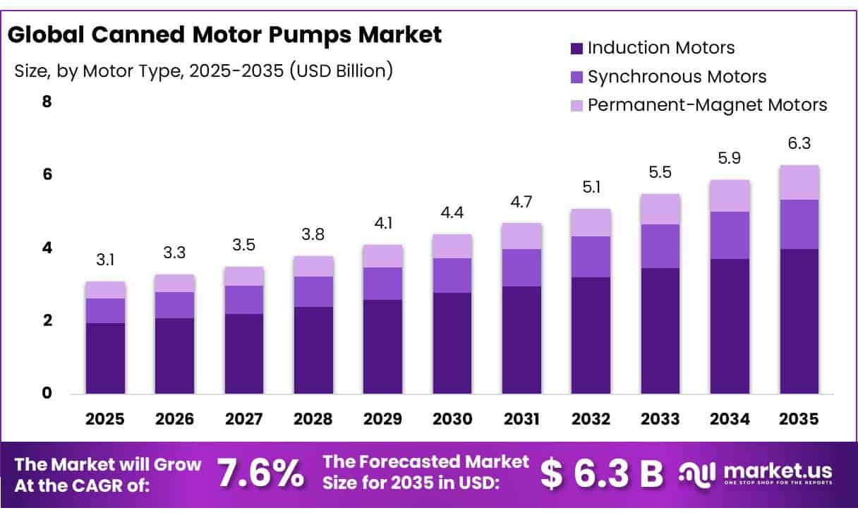Canned Motor Pumps Market