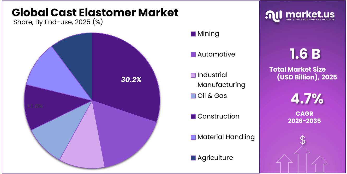 Cast Elastomer Market Share