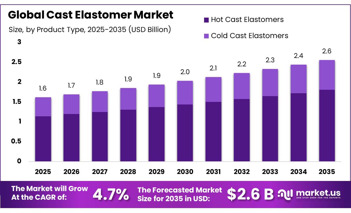 Cast Elastomer Market
