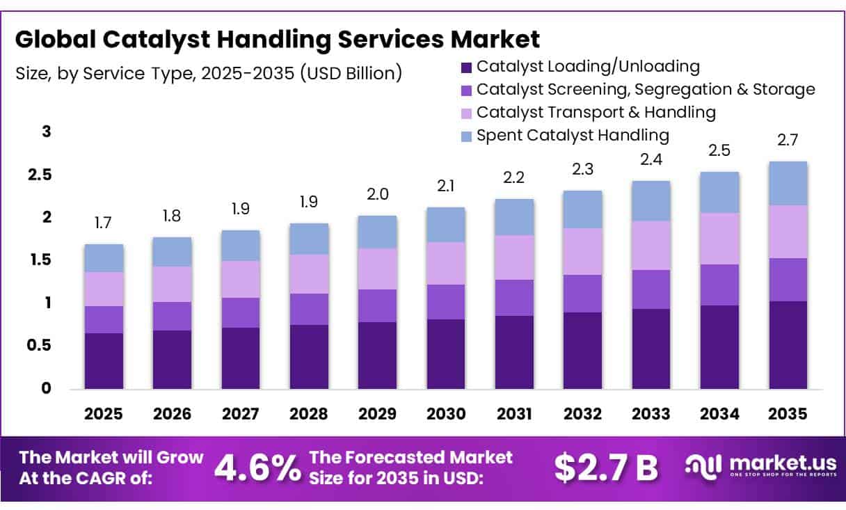Catalyst Handling Services Market