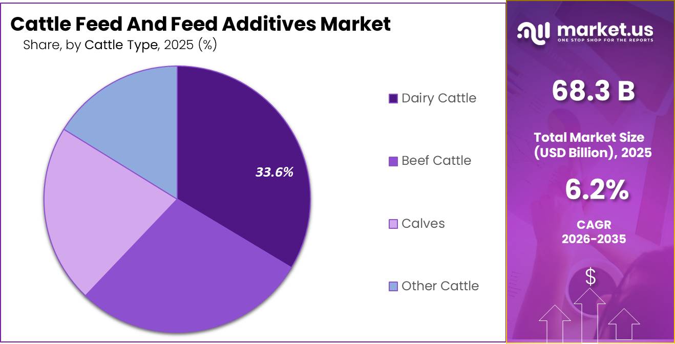 Cattle Feed And Feed Additives Market Share