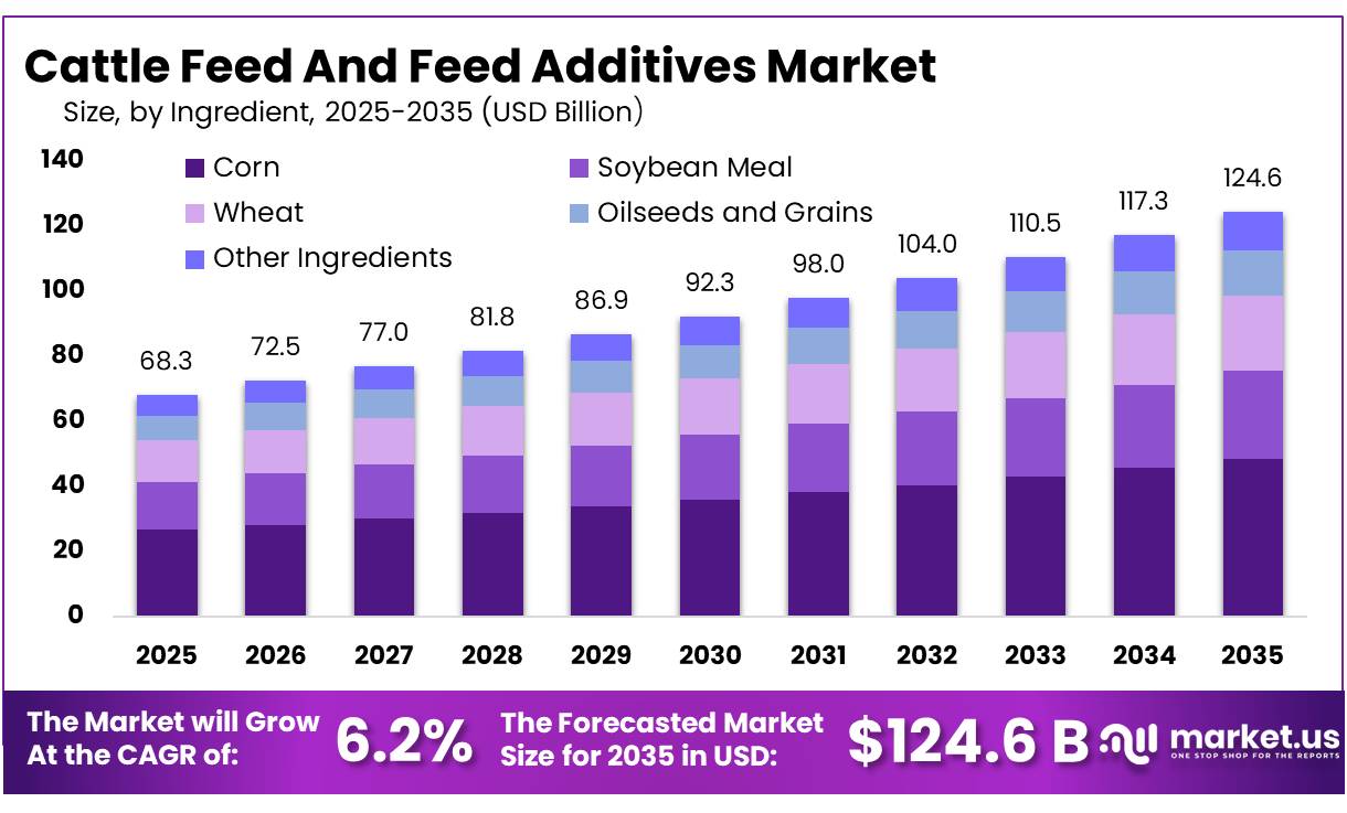 Cattle Feed And Feed Additives Market
