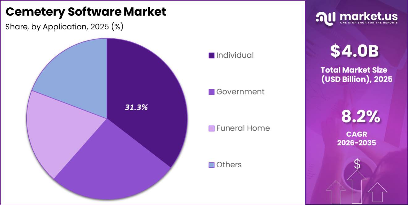 Cemetery Software Market Segment Share Pie Chart