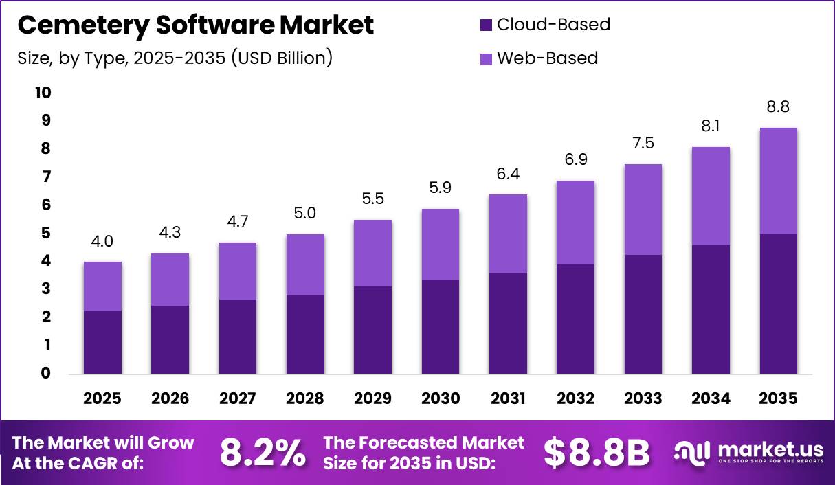 Cemetery Software Market Size Valuation Chart 2025