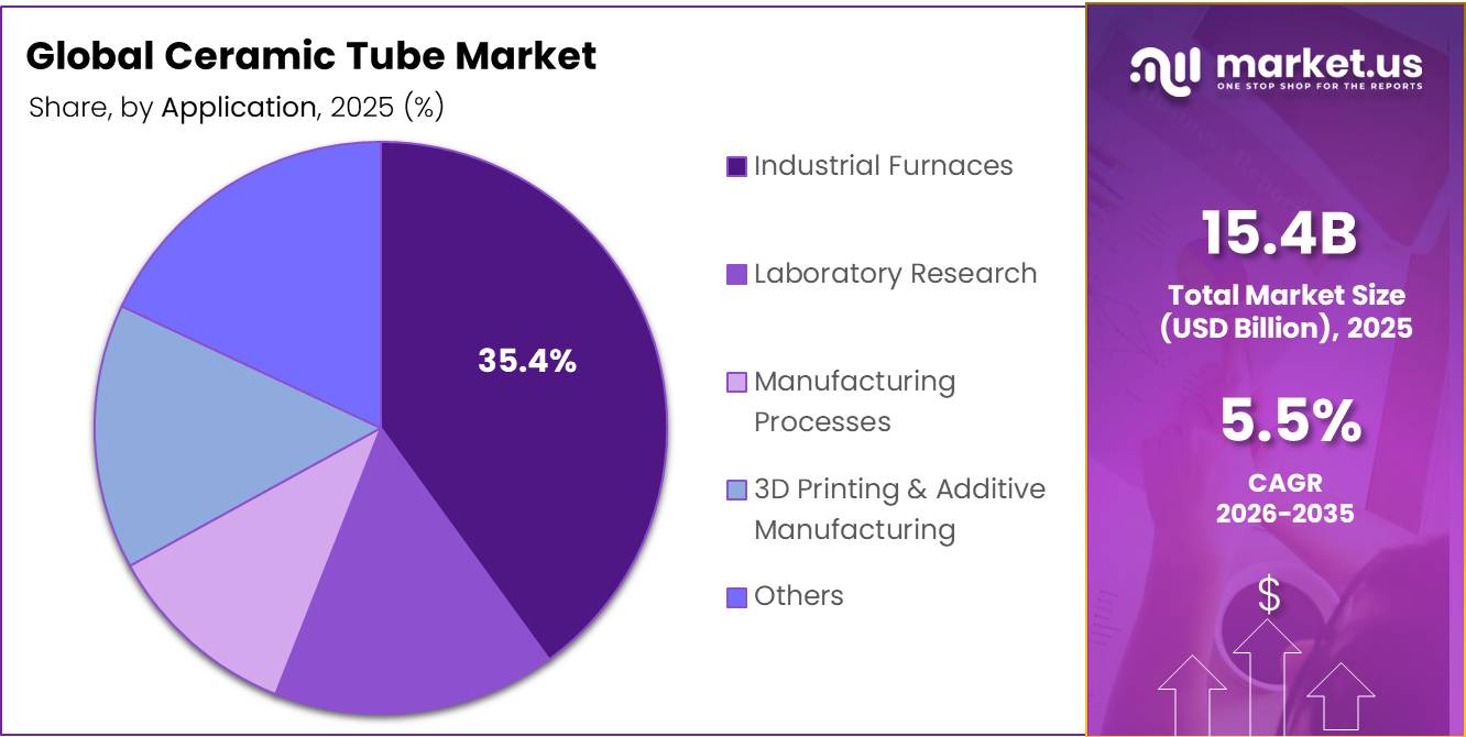 Ceramic Tube Market Share