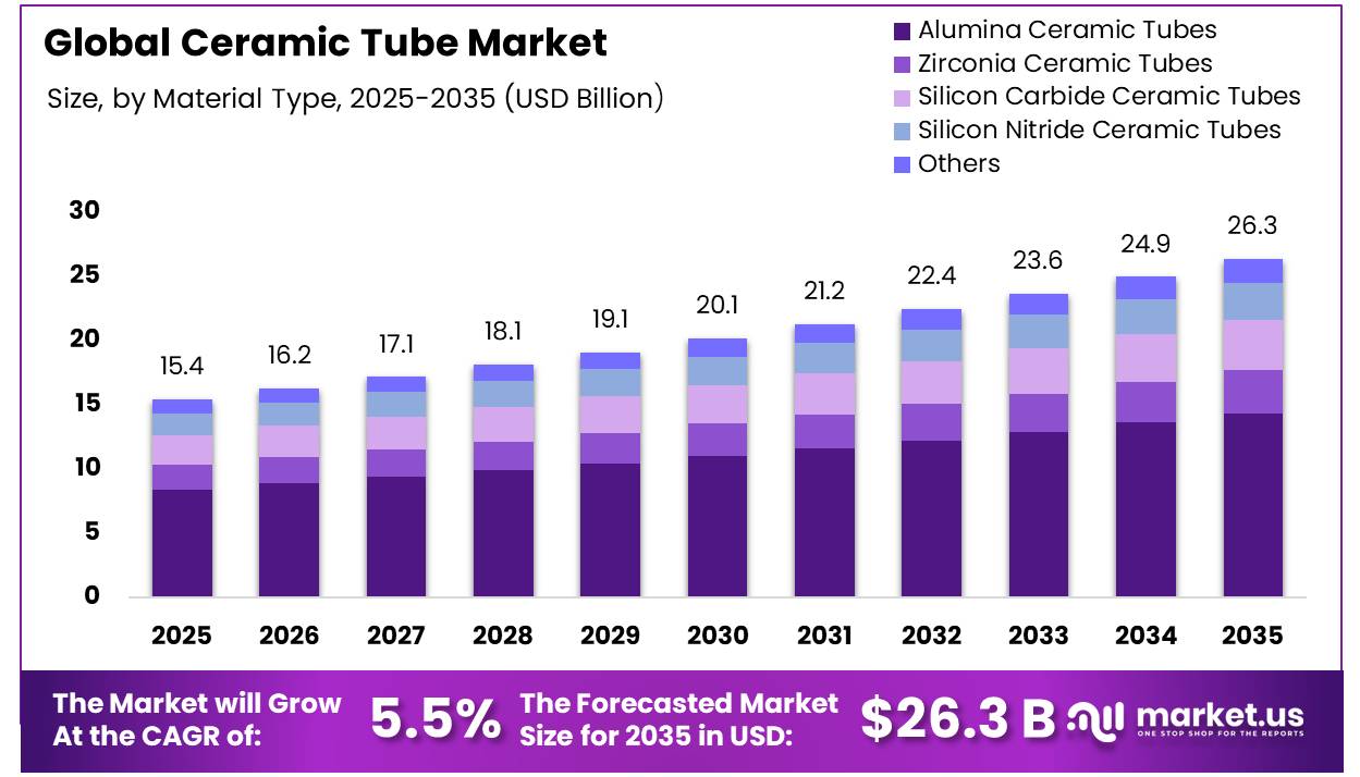 Ceramic Tube Market