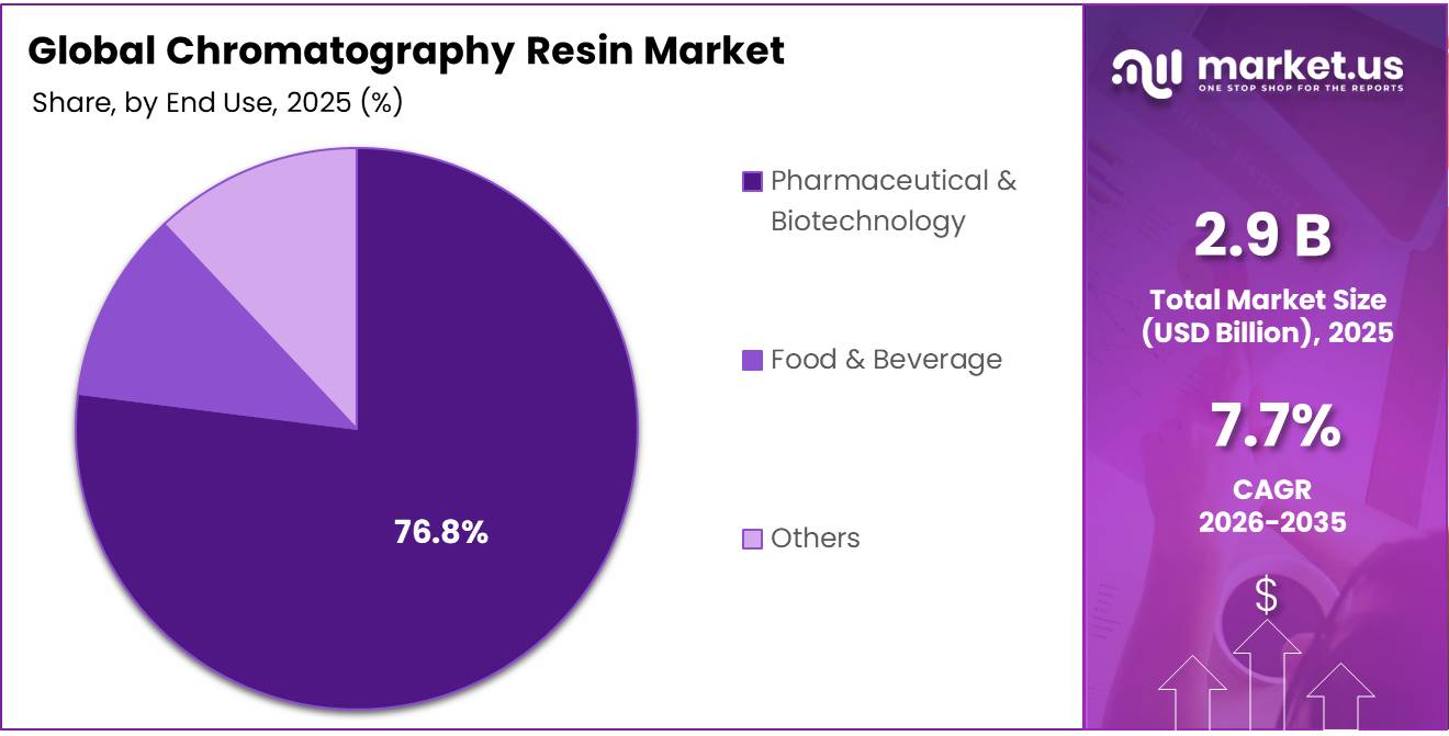 Chromatography Resin Market Share