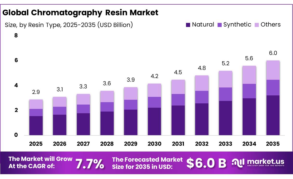 Chromatography Resin Market