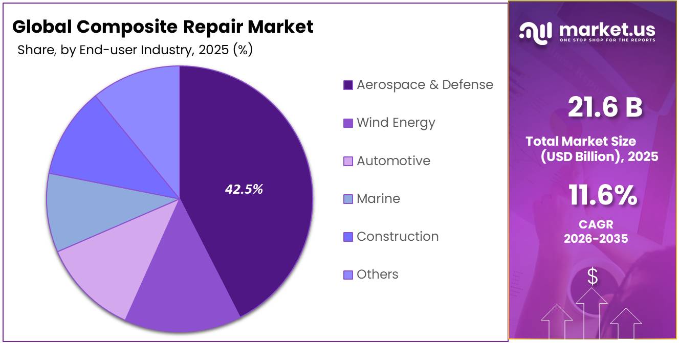 Composite Repair Market Share