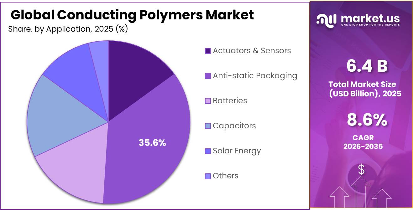 Conducting Polymers Market Share