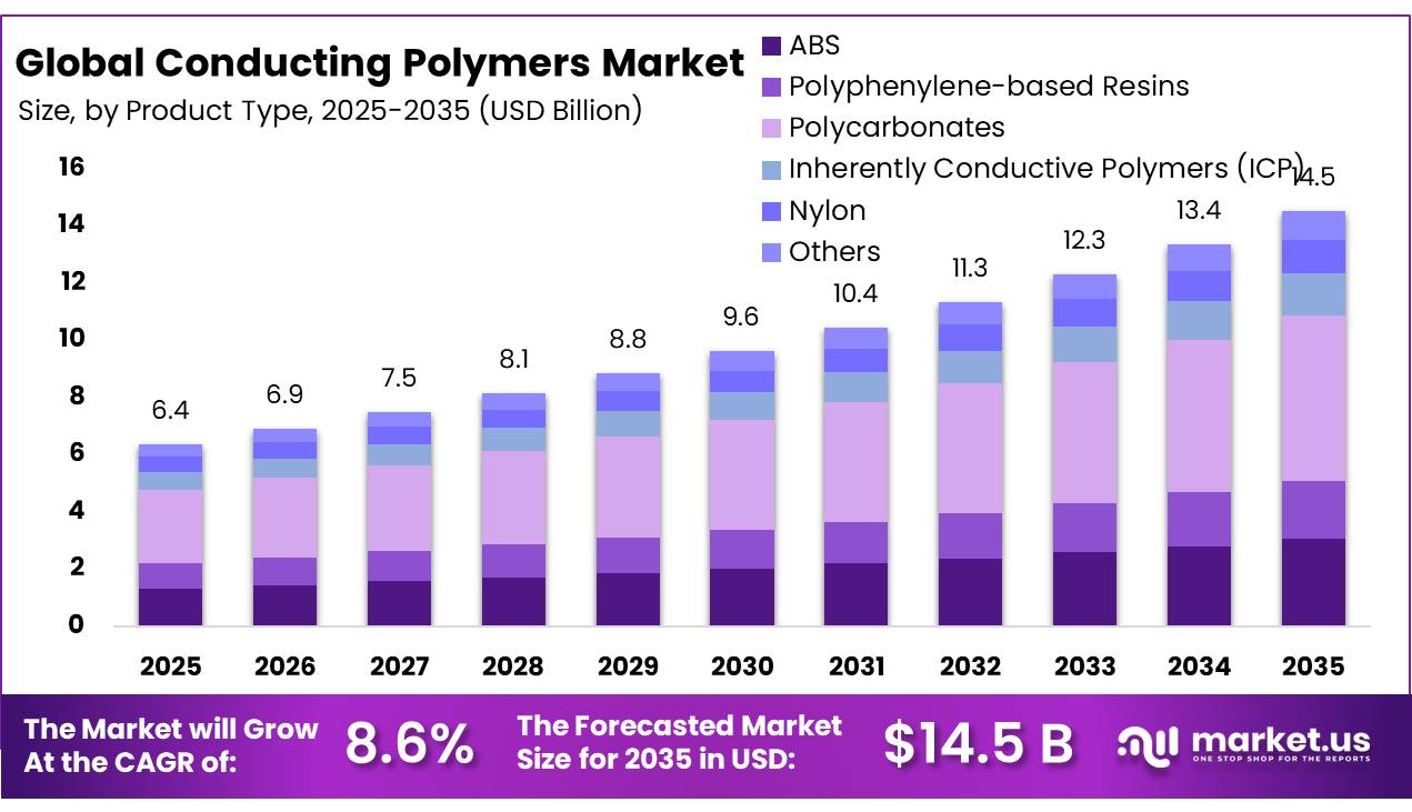 Conducting Polymers Market