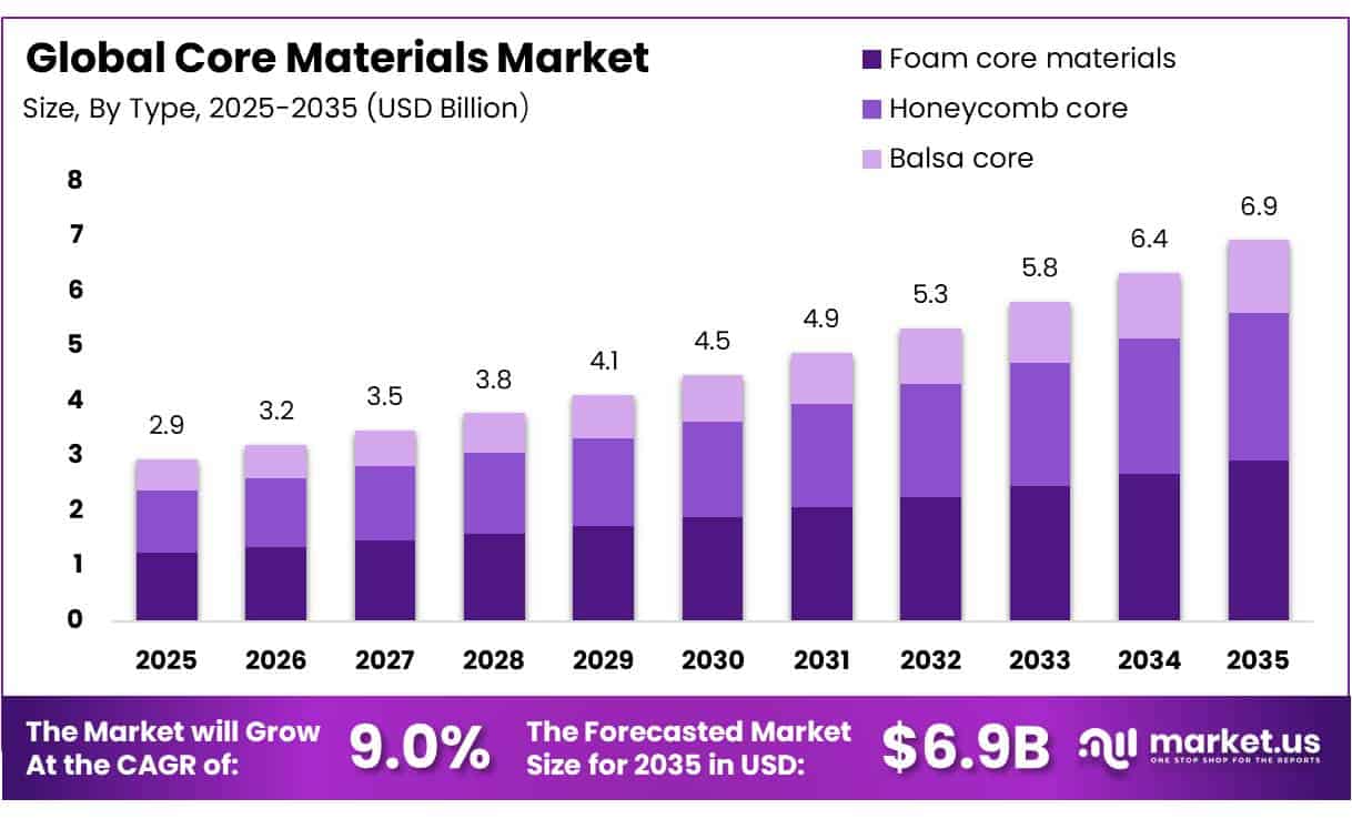 Core Materials Market