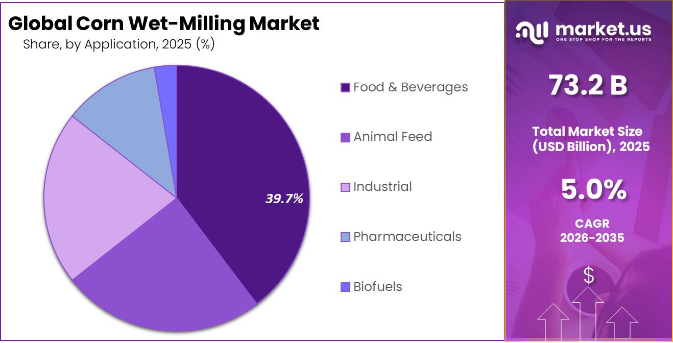 Corn Wet-Milling Market Share