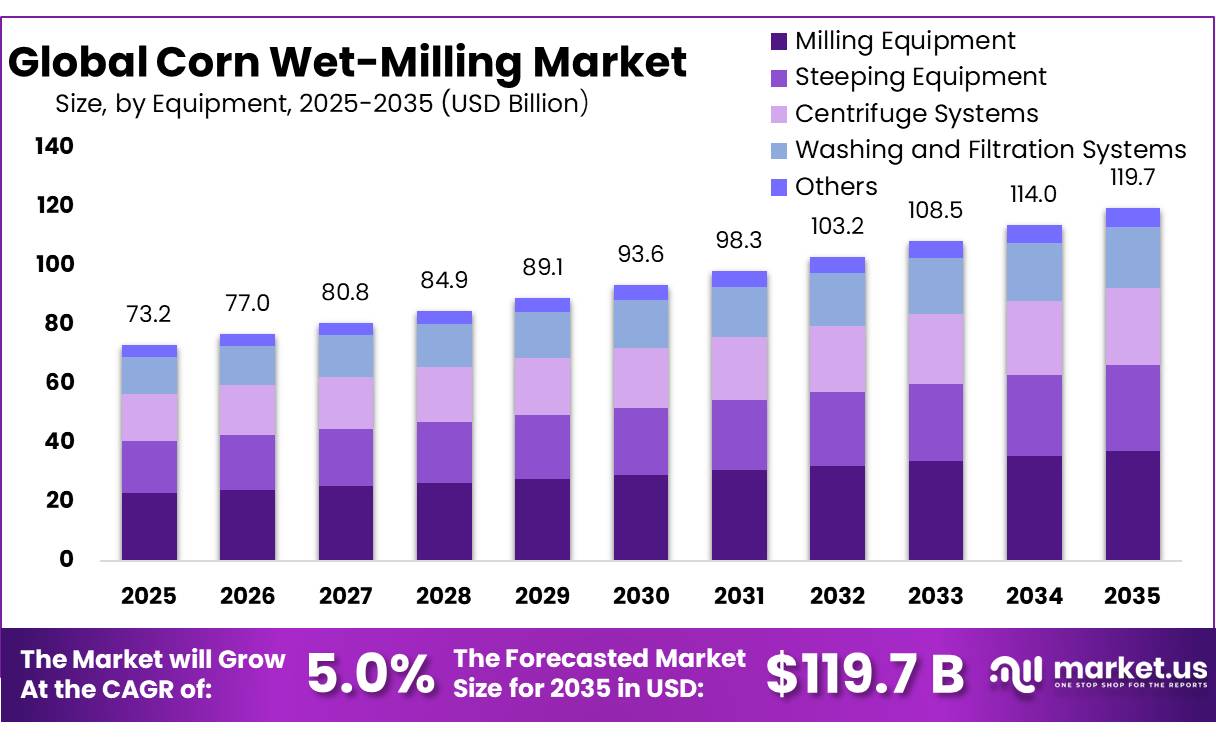 Corn Wet-Milling Market