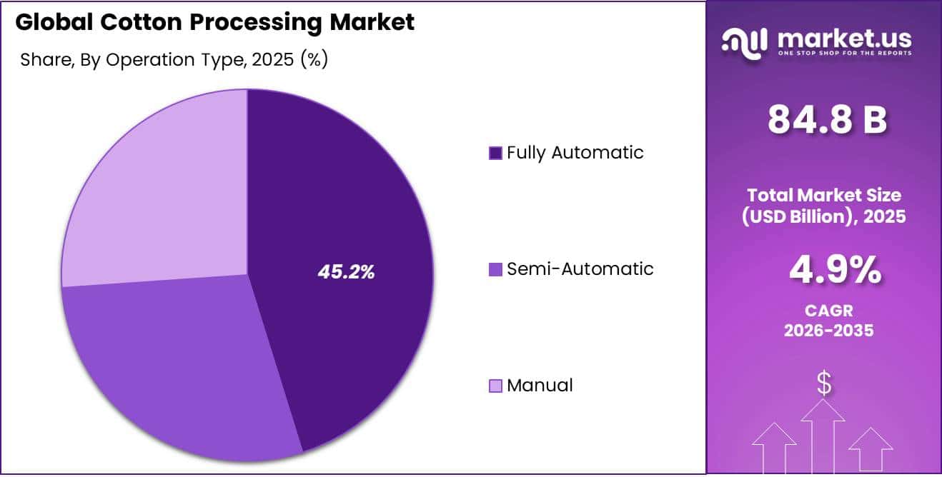 Cotton Processing Market Share