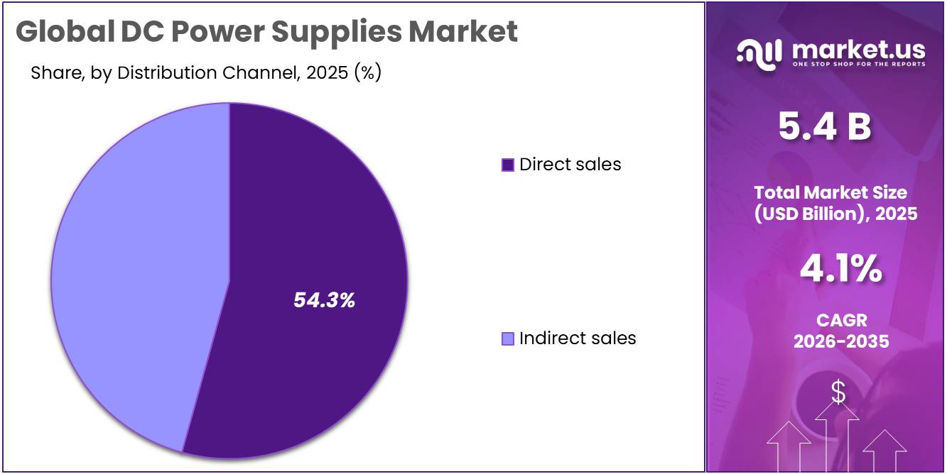 DC Power Supplies Market Distribution Channel